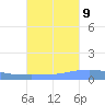 Arroyo tide chart for Monday, October 9, 2023