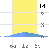 Arroyo tide chart for Tuesday, November 14, 2023