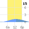 Arroyo tide chart for Wednesday, November 15, 2023