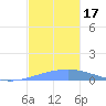 Arroyo tide chart for Friday, November 17, 2023