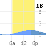 Arroyo tide chart for Saturday, November 18, 2023