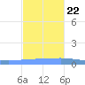 Arroyo tide chart for Wednesday, November 22, 2023
