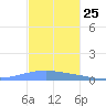 Arroyo tide chart for Saturday, November 25, 2023