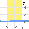 Arroyo tide chart for Tuesday, November 7, 2023