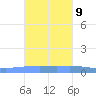 Arroyo tide chart for Thursday, November 9, 2023