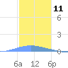 Arroyo tide chart for Monday, December 11, 2023