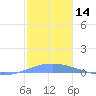 Arroyo tide chart for Thursday, December 14, 2023
