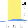 Arroyo tide chart for Saturday, December 16, 2023