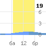 Arroyo tide chart for Tuesday, December 19, 2023