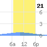 Arroyo tide chart for Thursday, December 21, 2023