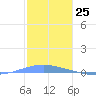 Arroyo tide chart for Monday, December 25, 2023