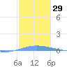 Arroyo tide chart for Friday, December 29, 2023