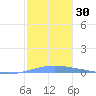 Arroyo tide chart for Saturday, December 30, 2023
