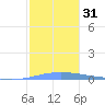 Arroyo tide chart for Sunday, December 31, 2023
