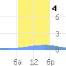Arroyo tide chart for Monday, December 4, 2023