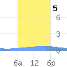 Arroyo tide chart for Tuesday, December 5, 2023