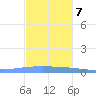 Arroyo tide chart for Thursday, December 7, 2023