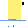 Arroyo tide chart for Friday, December 8, 2023
