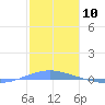 Arroyo tide chart for Wednesday, January 10, 2024