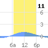 Arroyo tide chart for Thursday, January 11, 2024