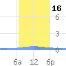 Arroyo tide chart for Tuesday, January 16, 2024