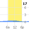 Arroyo tide chart for Wednesday, January 17, 2024