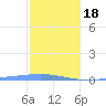 Arroyo tide chart for Thursday, January 18, 2024