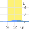 Arroyo tide chart for Monday, January 1, 2024