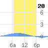 Arroyo tide chart for Saturday, January 20, 2024