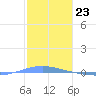 Arroyo tide chart for Tuesday, January 23, 2024