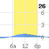 Arroyo tide chart for Friday, January 26, 2024