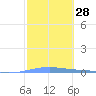Arroyo tide chart for Sunday, January 28, 2024