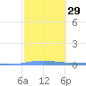 Arroyo tide chart for Monday, January 29, 2024