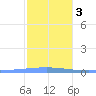 Arroyo tide chart for Wednesday, January 3, 2024