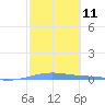 Arroyo tide chart for Sunday, February 11, 2024
