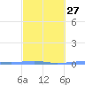 Arroyo tide chart for Tuesday, February 27, 2024