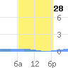 Arroyo tide chart for Wednesday, February 28, 2024
