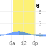 Arroyo tide chart for Tuesday, February 6, 2024