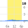 Arroyo tide chart for Sunday, March 10, 2024