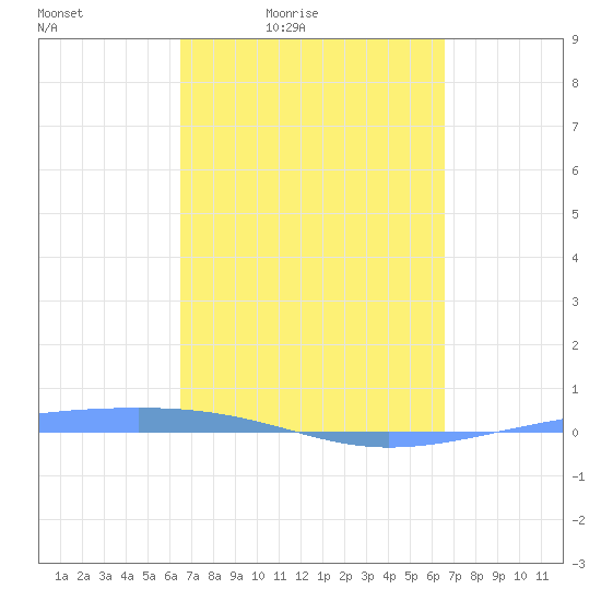Arroyo tide chart for Friday, March 15, 2024