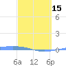 Arroyo tide chart for Friday, March 15, 2024