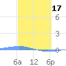 Arroyo tide chart for Sunday, March 17, 2024