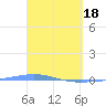 Arroyo tide chart for Monday, March 18, 2024