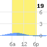 Arroyo tide chart for Tuesday, March 19, 2024