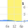 Arroyo tide chart for Friday, March 1, 2024