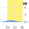 Arroyo tide chart for Wednesday, March 20, 2024