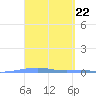 Arroyo tide chart for Friday, March 22, 2024