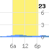 Arroyo tide chart for Saturday, March 23, 2024