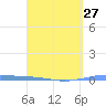 Arroyo tide chart for Wednesday, March 27, 2024