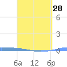 Arroyo tide chart for Thursday, March 28, 2024
